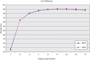 Figure 6. Efficiency over the load current range.